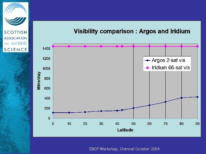 DBCP Workshop, Chennai October 2004 