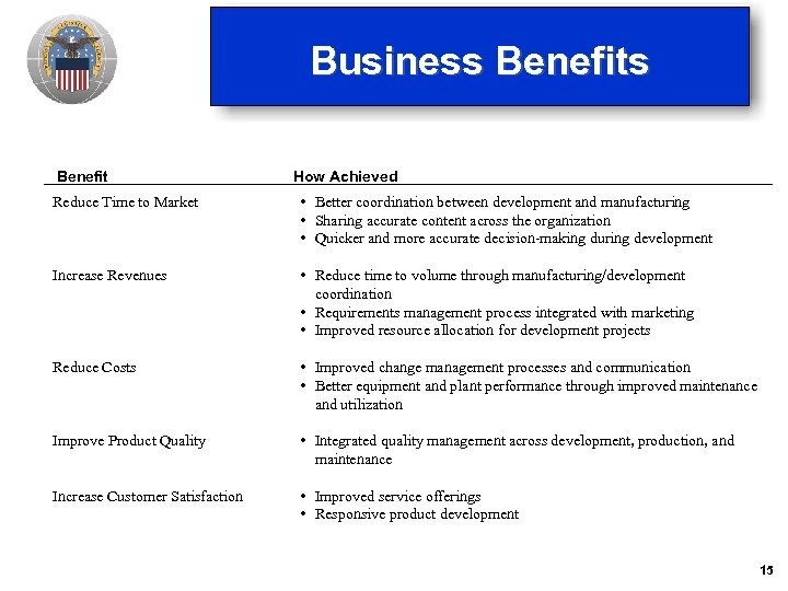 Business Benefit How Achieved Reduce Time to Market • Better coordination between development and