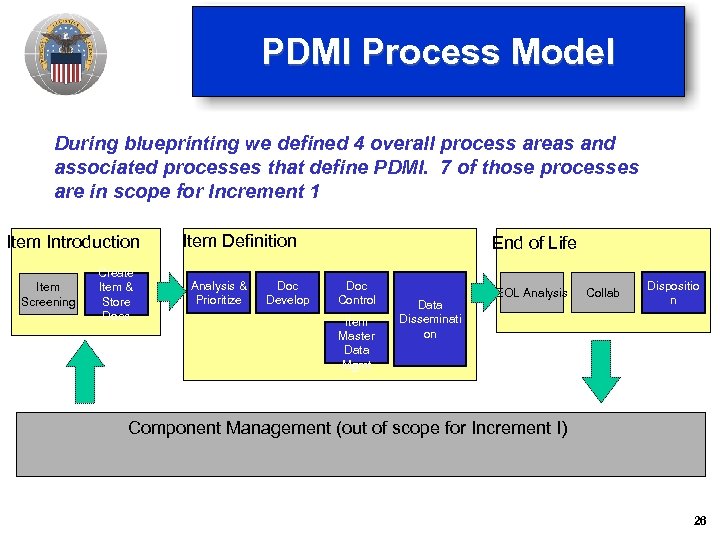 PDMI Process Model During blueprinting we defined 4 overall process areas and associated processes