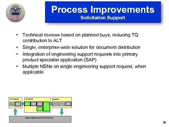 Process Improvements Solicitation Support • Technical reviews based on planned buys, reducing TQ contribution