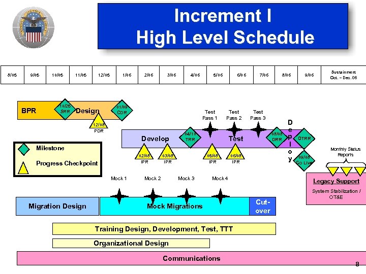 Increment I High Level Schedule 8/05 9/05 BPR 10/05 10/25 SRR 11/05 12/05 Design
