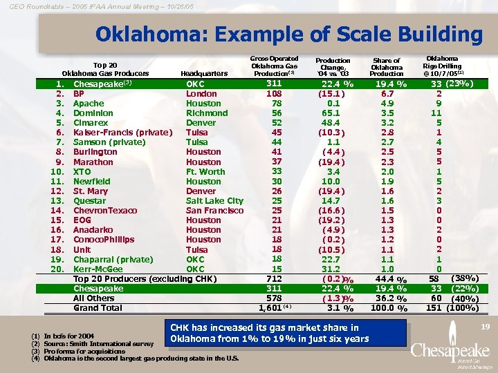 CEO Roundtable – 2005 IPAA Annual Meeting – 10/26/05 Oklahoma: Example of Scale Building