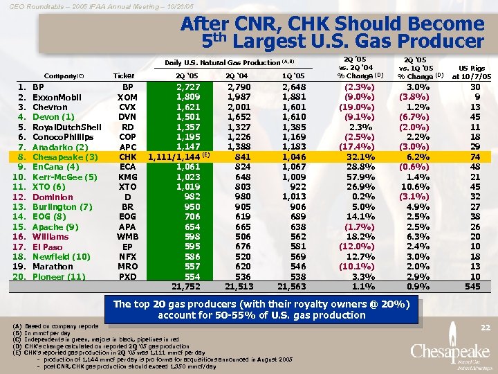 CEO Roundtable – 2005 IPAA Annual Meeting – 10/26/05 After CNR, CHK Should Become