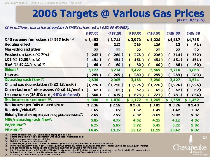 CEO Roundtable – 2005 IPAA Annual Meeting – 10/26/05 2006 Targets @ Various Gas