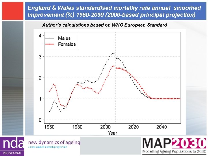 England & Wales standardised mortality rate annual smoothed improvement (%) 1960 -2050 (2006 -based
