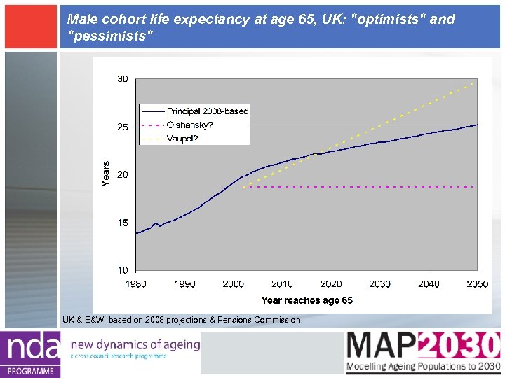 Male cohort life expectancy at age 65, UK: "optimists" and "pessimists" UK & E&W,