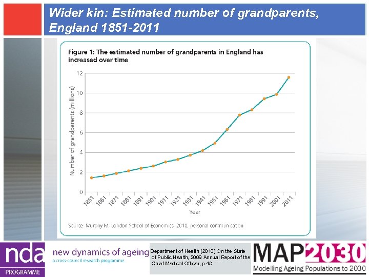Wider kin: Estimated number of grandparents, England 1851 -2011 Department of Health (2010) On