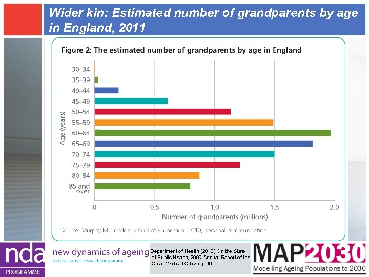 Wider kin: Estimated number of grandparents by age in England, 2011 Department of Health