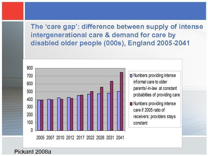 The ‘care gap’: difference between supply of intense intergenerational care & demand for care