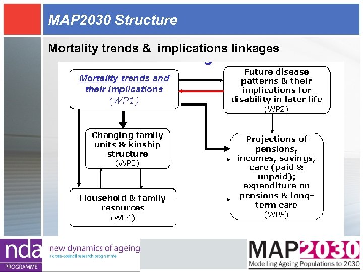 MAP 2030 Structure Mortality trends & implications linkages 