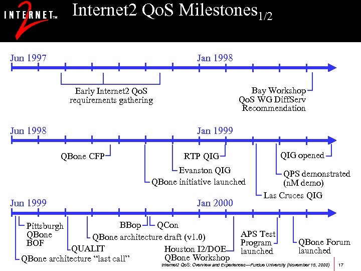 Internet 2 Qo. S Milestones 1/2 Jun 1997 Jan 1998 Bay Workshop Qo. S