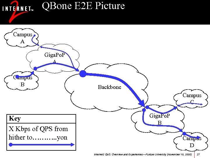 QBone E 2 E Picture Campus A Giga. Po. P A Campus B Backbone