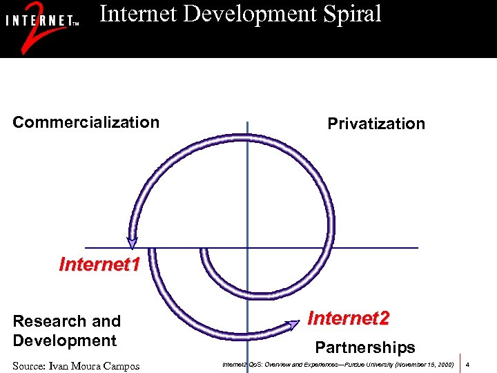 Internet Development Spiral Commercialization Privatization Internet 1 Research and Development Source: Ivan Moura Campos