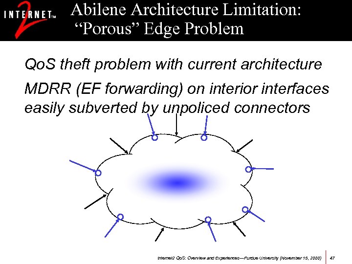 Abilene Architecture Limitation: “Porous” Edge Problem Qo. S theft problem with current architecture MDRR