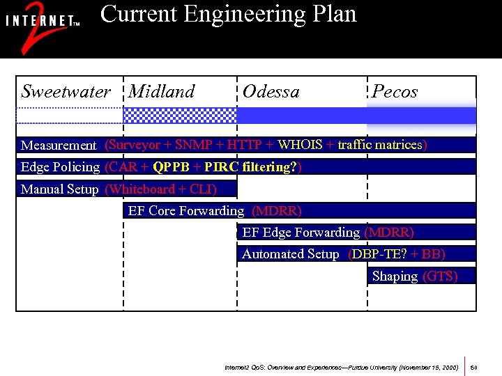 Current Engineering Plan Sweetwater Midland Odessa Pecos Measurement (Surveyor + SNMP + HTTP +