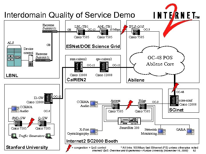 Interdomain Quality of Service Demo Extreme Summit 1 i ALS GE Device control Extreme