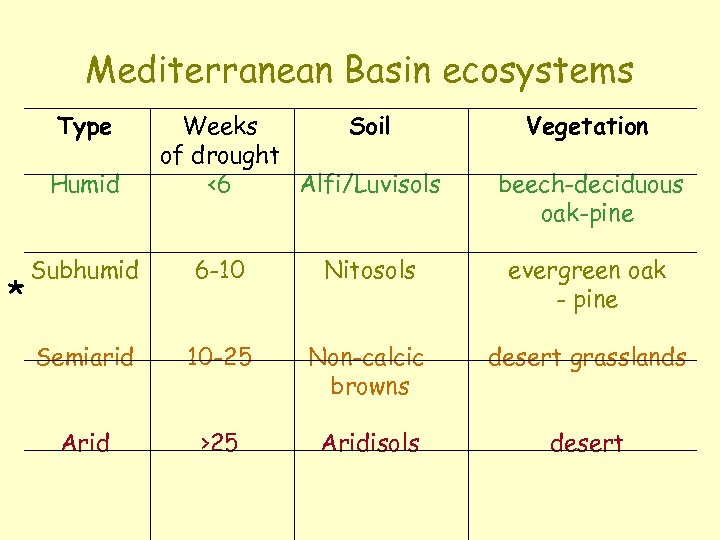 Mediterranean Basin ecosystems Type Humid * Weeks Soil of drought <6 Alfi/Luvisols Vegetation beech-deciduous