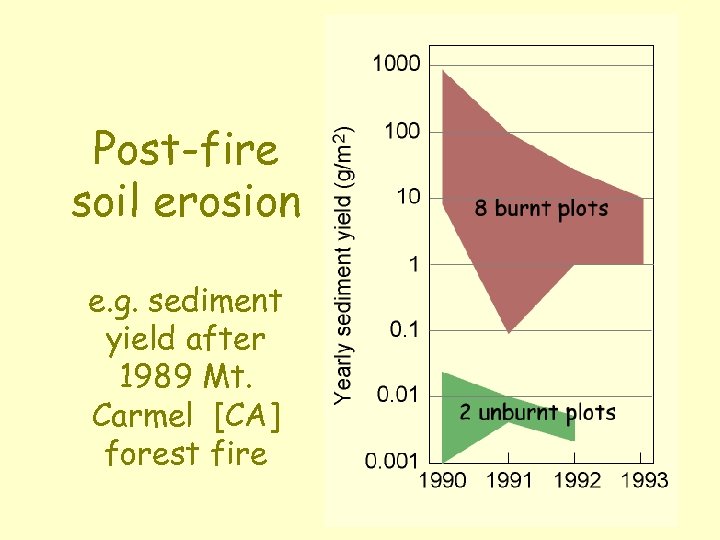 Post-fire soil erosion e. g. sediment yield after 1989 Mt. Carmel [CA] forest fire