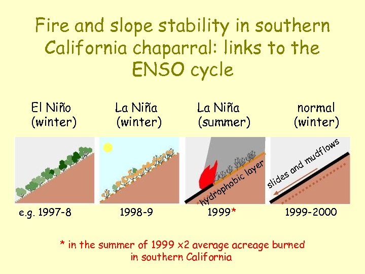 Fire and slope stability in southern California chaparral: links to the ENSO cycle El