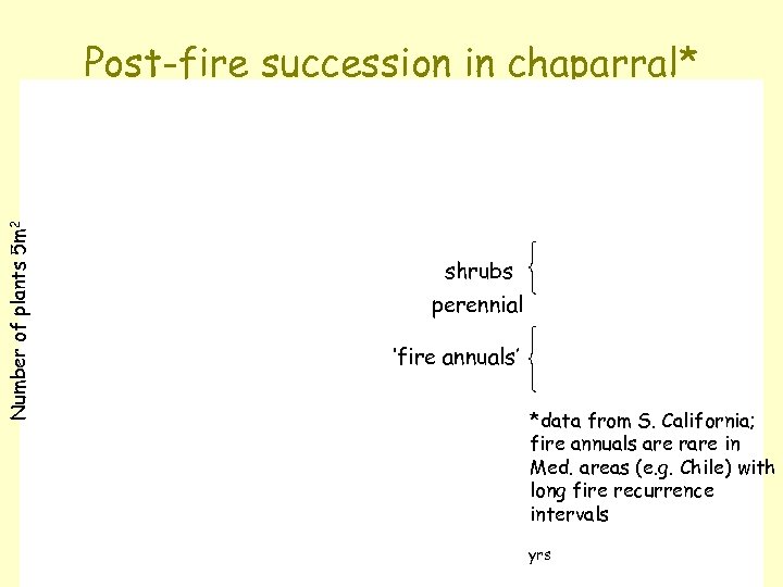 Number of plants 5 m 2 Post-fire succession in chaparral* shrubs perennial ‘fire annuals’