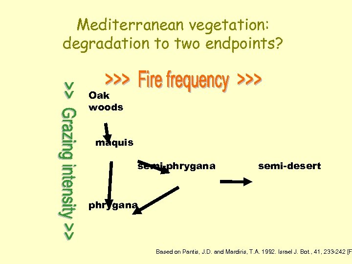 Mediterranean vegetation: degradation to two endpoints? Oak woods maquis semi-phrygana semi-desert phrygana Based on