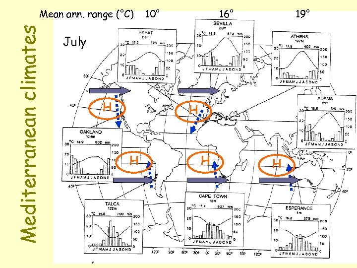 Mediterranean climates Mean ann. range (°C) 10° 16° 19° July H H H 