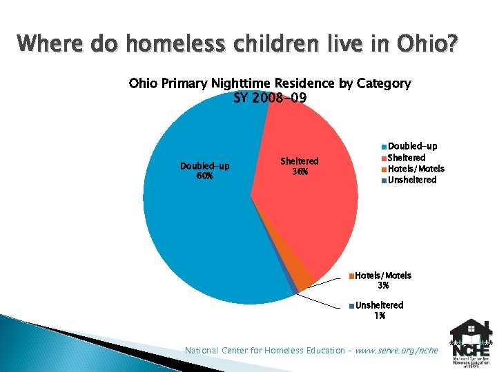 Where do homeless children live in Ohio? Ohio Primary Nighttime Residence by Category SY