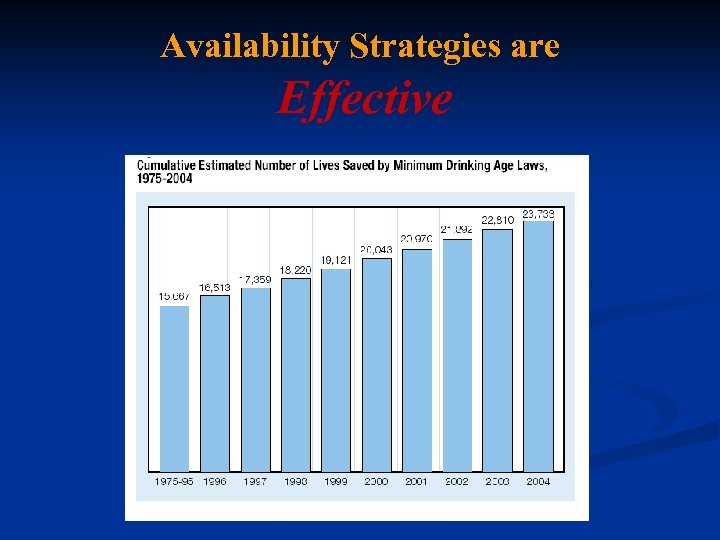 Availability Strategies are Effective 