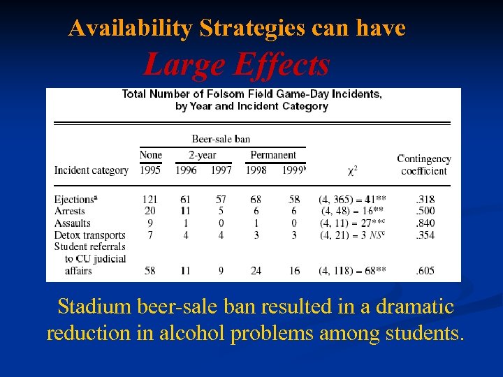 Availability Strategies can have Large Effects Stadium beer-sale ban resulted in a dramatic reduction