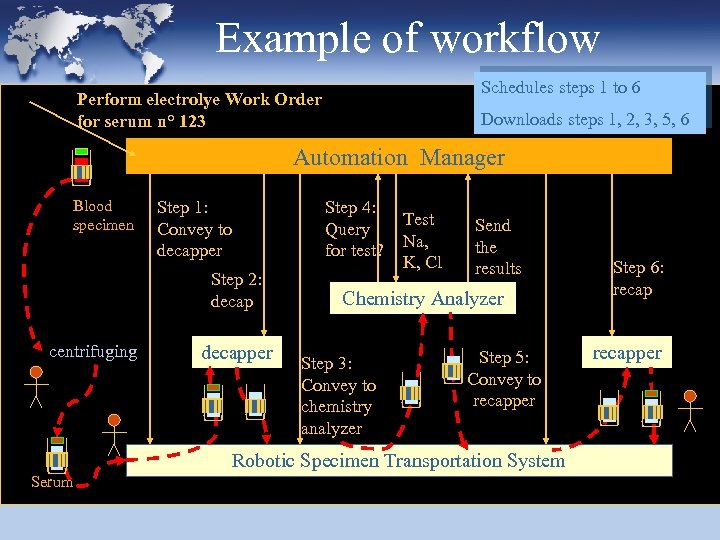 Example of workflow Schedules steps 1 to 6 Perform electrolye Work Order for serum