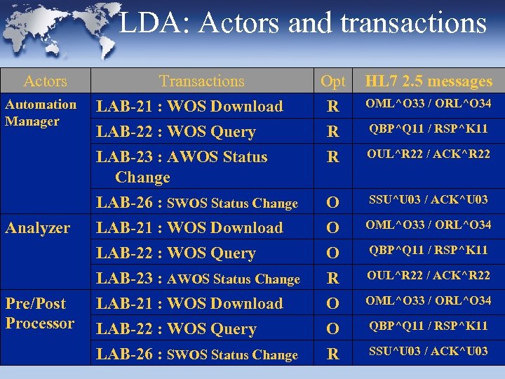 LDA: Actors and transactions Actors Automation Manager Transactions LAB-21 : WOS Download LAB-22 :