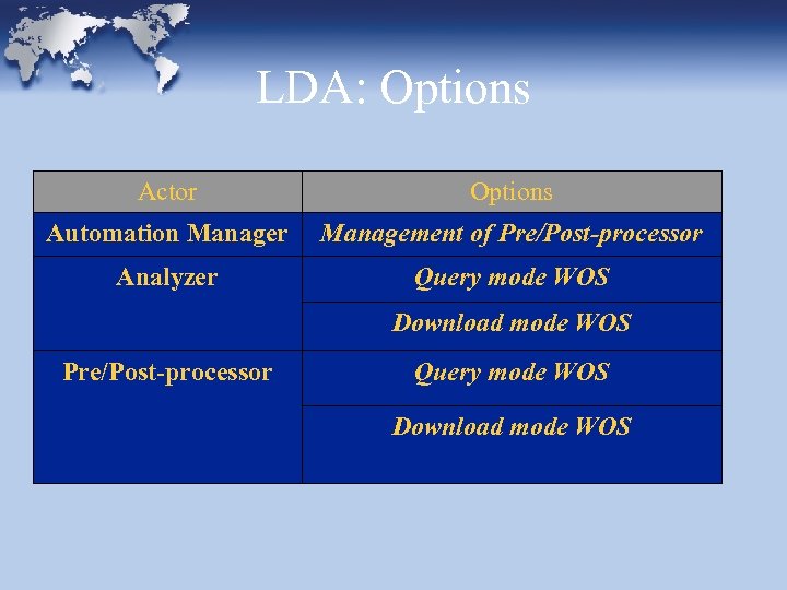 LDA: Options Actor Options Automation Manager Management of Pre/Post-processor Analyzer Query mode WOS Download