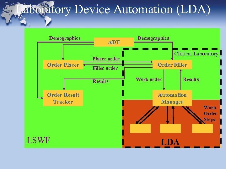 Laboratory Device Automation (LDA) Demographics ADT Demographics Clinical Laboratory Placer order Order Placer Filler
