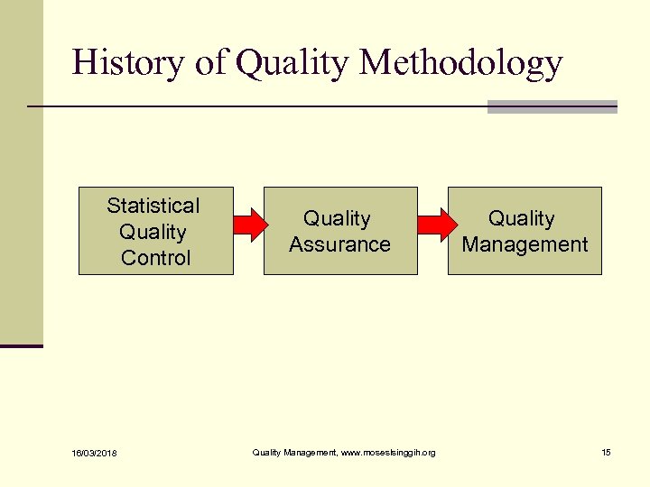 History of Quality Methodology Statistical Quality Control 16/03/2018 Quality Assurance Quality Management, www. moseslsinggih.