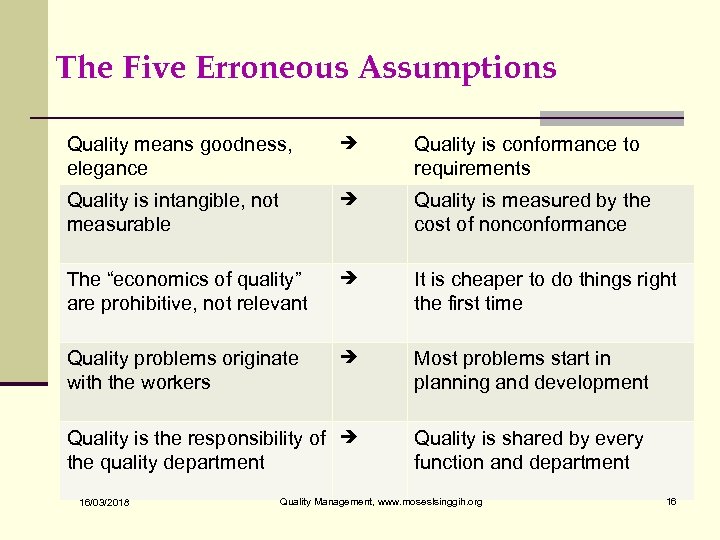 The Five Erroneous Assumptions Quality means goodness, elegance Quality is conformance to requirements Quality