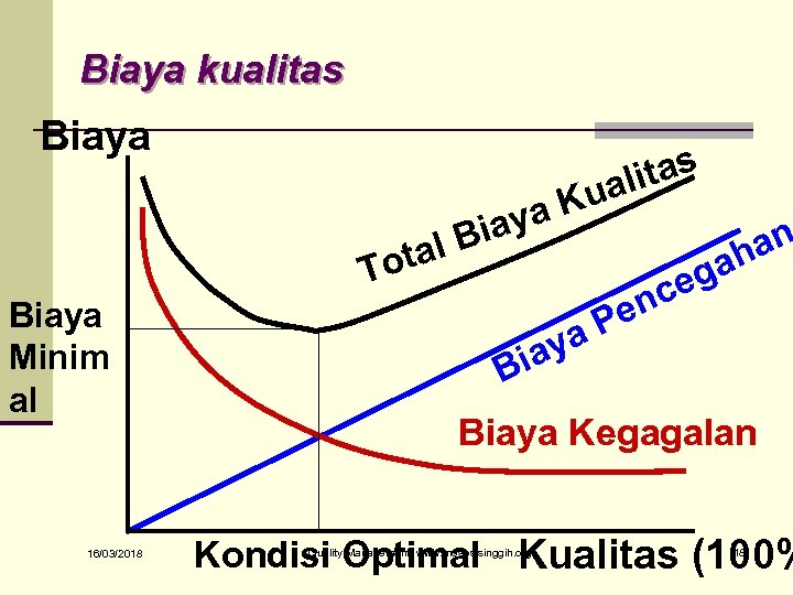 Biaya kualitas Biaya itas ual a. K iay al B ot T Biaya Minim