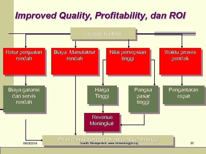 Improved Quality, Profitability, dan ROI Capaian Kualitas Retur penjualan rendah Biaya garansi dan servis