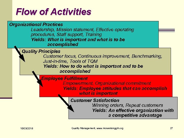 Flow of Activities Organizational Practices Leadership, Mission statement, Effective operating procedures, Staff support, Training