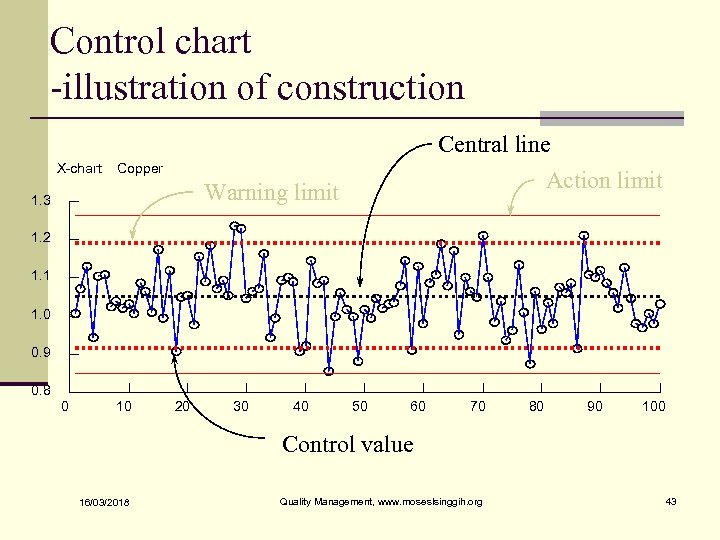 Control chart -illustration of construction Central line X-chart Copper Action limit Warning limit 1.