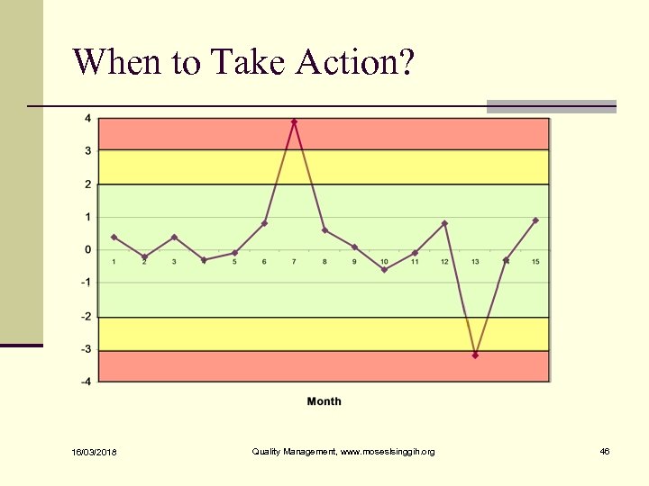 When to Take Action? 16/03/2018 Quality Management, www. moseslsinggih. org 46 