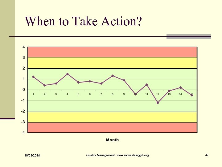 When to Take Action? 16/03/2018 Quality Management, www. moseslsinggih. org 47 