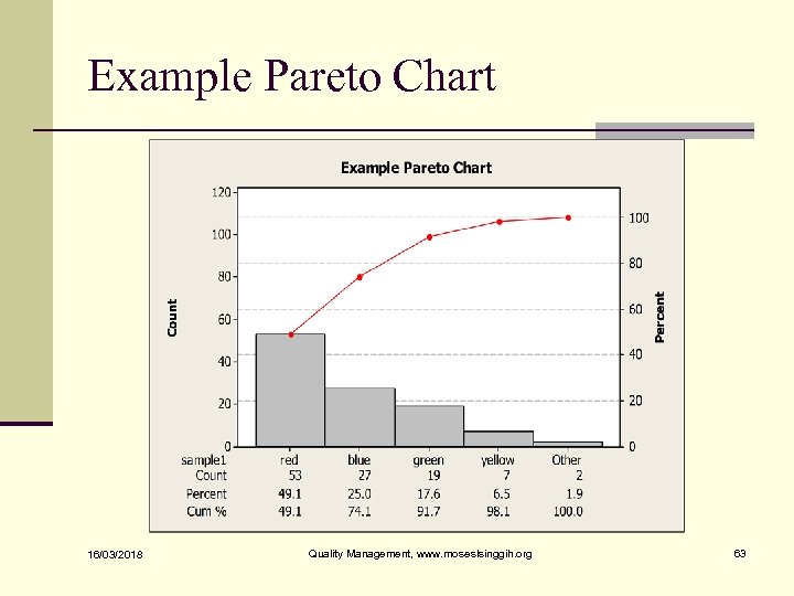 Example Pareto Chart 16/03/2018 Quality Management, www. moseslsinggih. org 63 