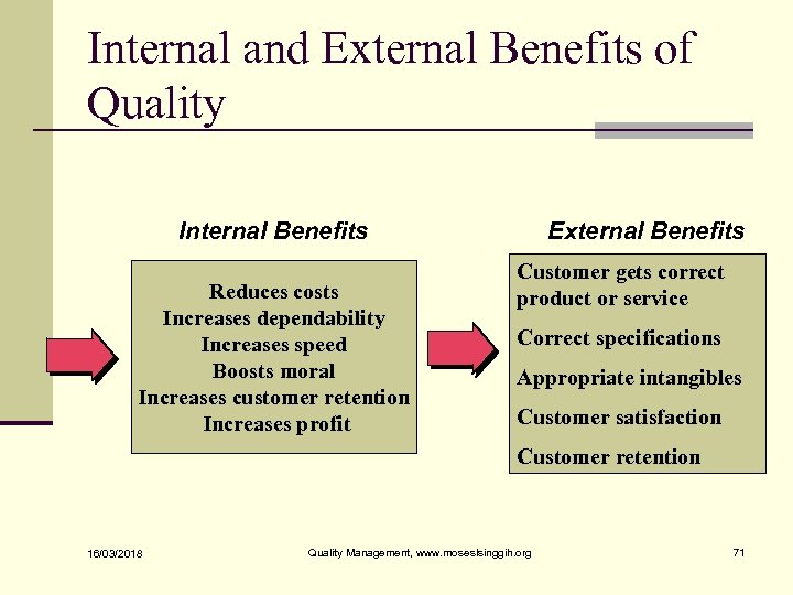 Internal and External Benefits of Quality Internal Benefits Reduces costs Increases dependability Increases speed