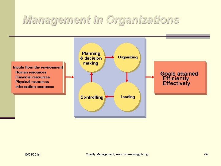 Management in Organizations Inputs from the environment • Human resources • Financial resources Physical