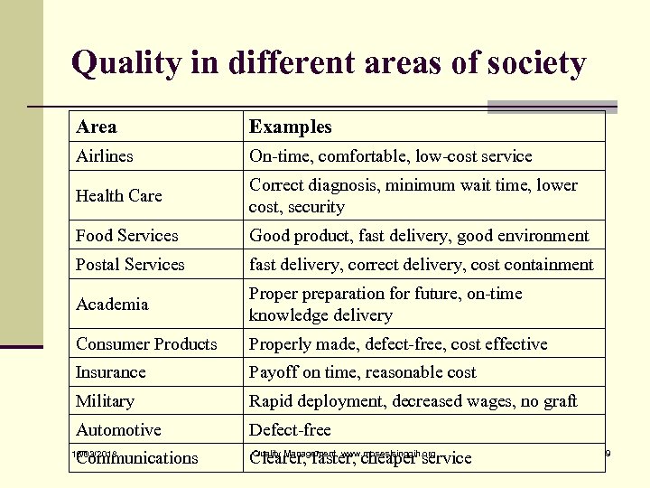 Quality in different areas of society Area Examples Airlines On-time, comfortable, low-cost service Health