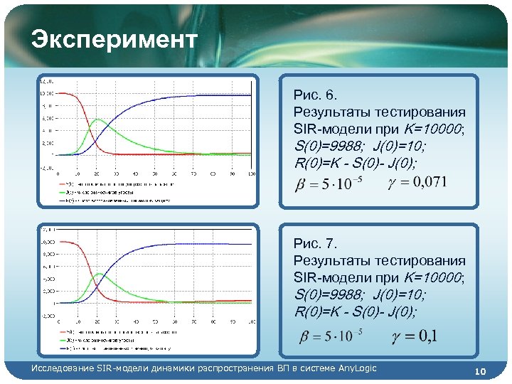 Эксперимент Рис. 6. Результаты тестирования SIR-модели при K=10000; S(0)=9988; J(0)=10; R(0)=K - S(0)- J(0);