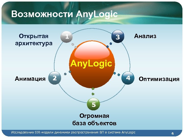 Возможности Any. Logic Открытая архитектура 1 Анализ 3 Any. Logic Анимация 4 2 Оптимизация