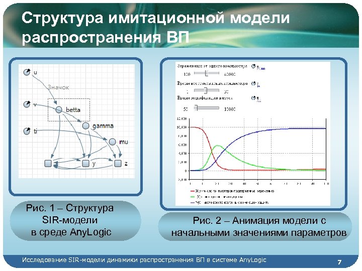 Структура имитационной модели распространения ВП Рис. 1 – Структура SIR-модели в среде Any. Logic