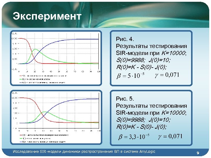 Эксперимент Рис. 4. Результаты тестирования SIR-модели при K=10000; S(0)=9988; J(0)=10; R(0)=K - S(0)- J(0);