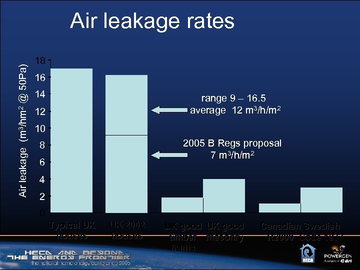 Air leakage (m 3/hm 2 @ 50 Pa) Air leakage rates 18 16 14